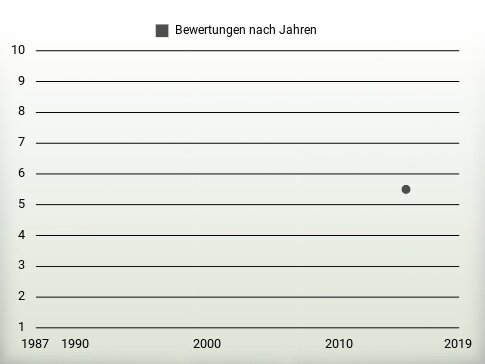 Bewertungen nach Jahren