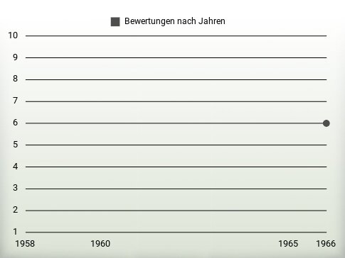 Bewertungen nach Jahren