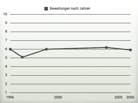 Bewertungen nach Jahren