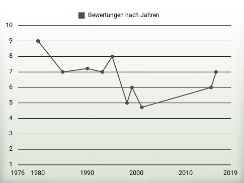 Bewertungen nach Jahren