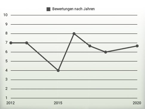 Bewertungen nach Jahren