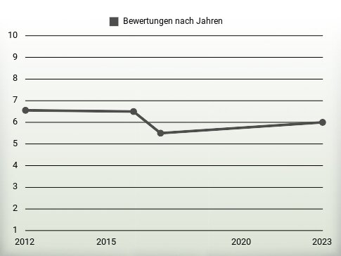 Bewertungen nach Jahren