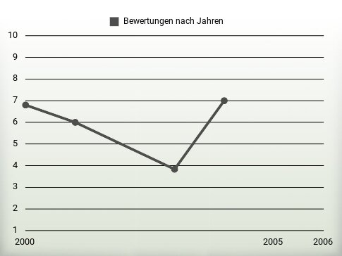 Bewertungen nach Jahren