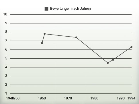 Bewertungen nach Jahren