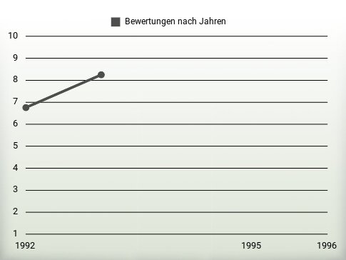 Bewertungen nach Jahren