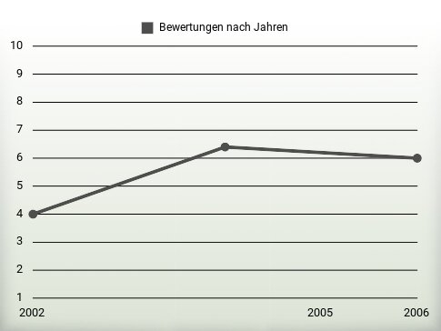 Bewertungen nach Jahren