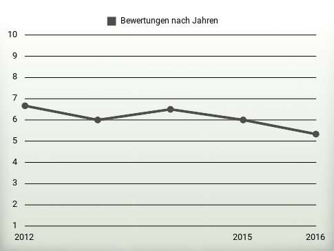 Bewertungen nach Jahren