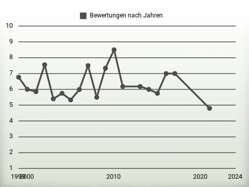 Bewertungen nach Jahren