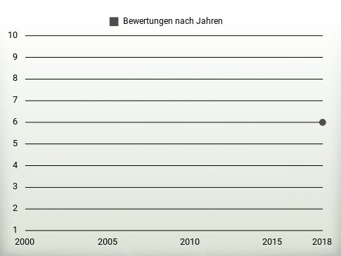 Bewertungen nach Jahren