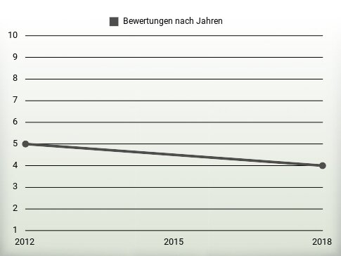 Bewertungen nach Jahren