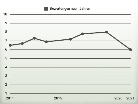 Bewertungen nach Jahren