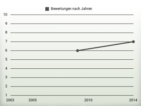 Bewertungen nach Jahren