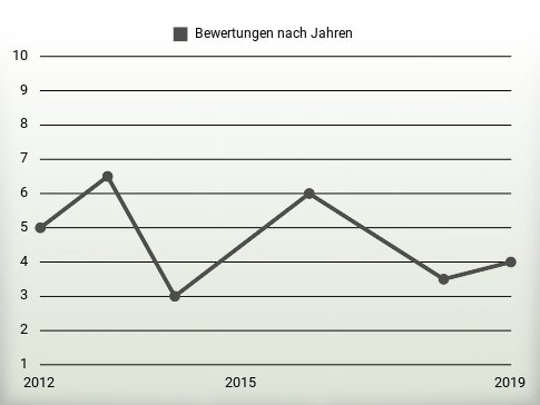 Bewertungen nach Jahren