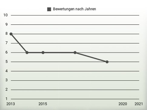 Bewertungen nach Jahren