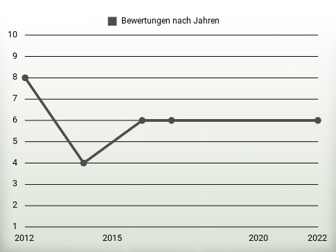 Bewertungen nach Jahren