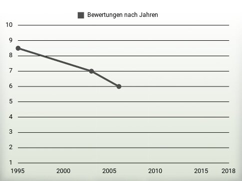 Bewertungen nach Jahren