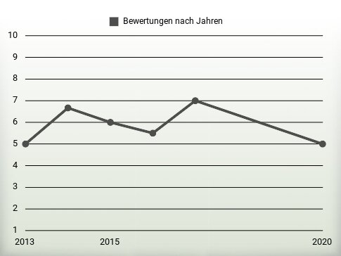 Bewertungen nach Jahren