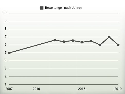 Bewertungen nach Jahren