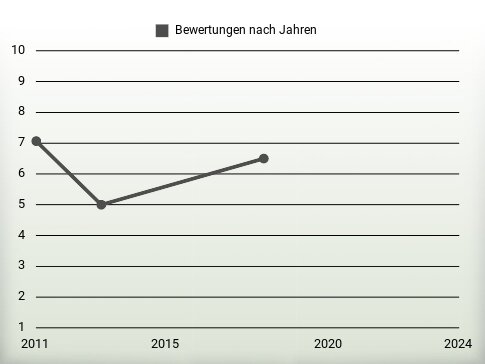 Bewertungen nach Jahren