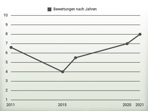 Bewertungen nach Jahren