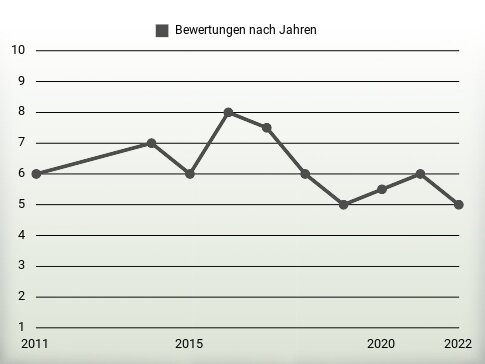 Bewertungen nach Jahren