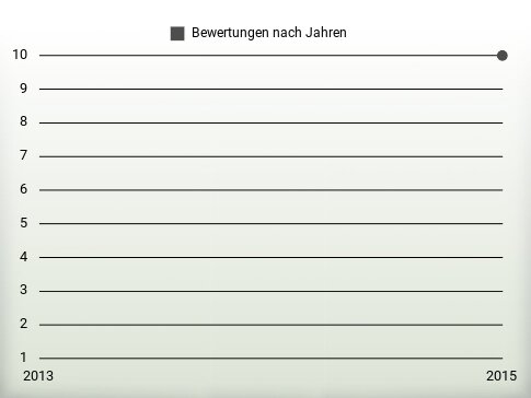 Bewertungen nach Jahren