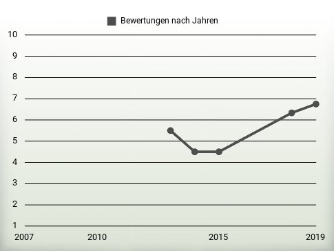 Bewertungen nach Jahren