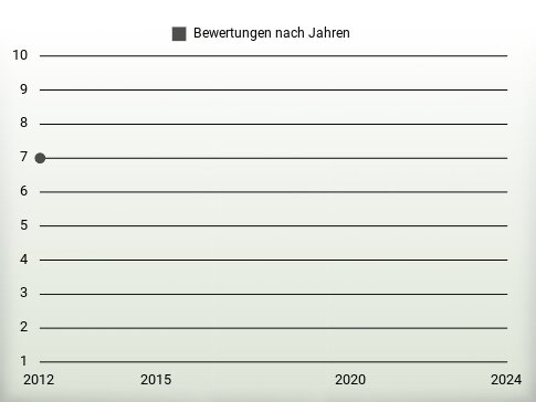 Bewertungen nach Jahren