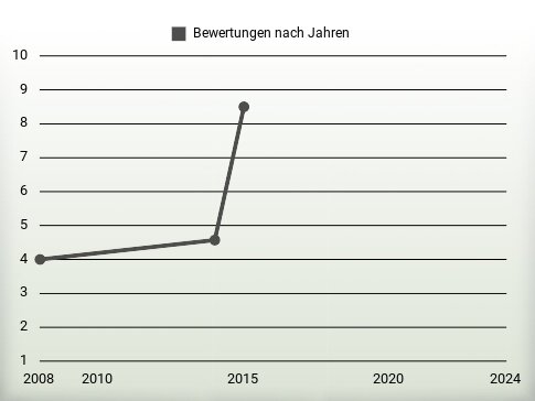 Bewertungen nach Jahren