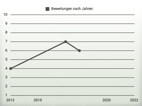 Bewertungen nach Jahren