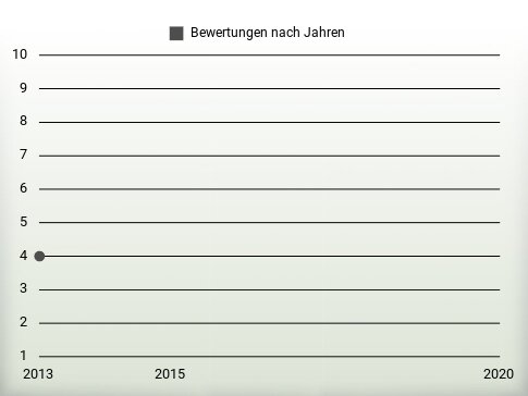 Bewertungen nach Jahren