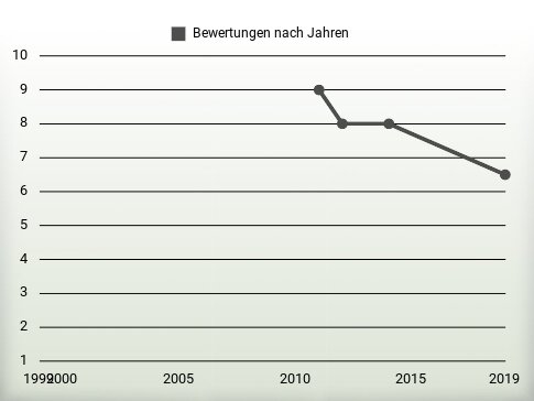 Bewertungen nach Jahren