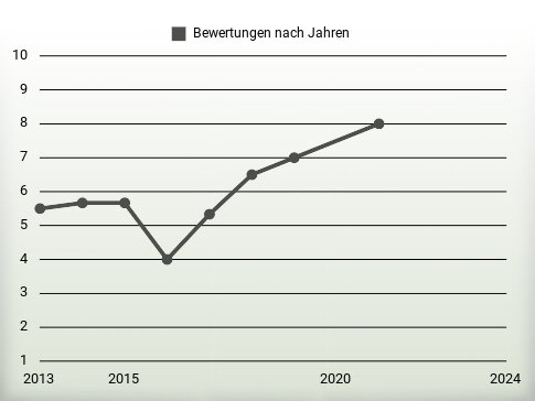 Bewertungen nach Jahren