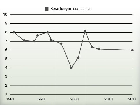 Bewertungen nach Jahren