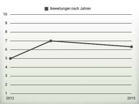 Bewertungen nach Jahren