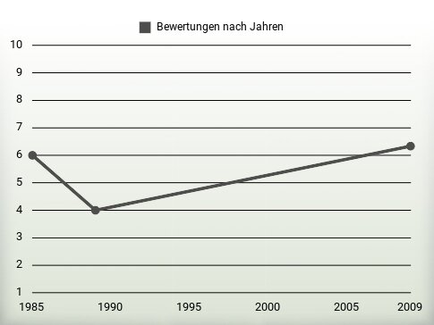 Bewertungen nach Jahren