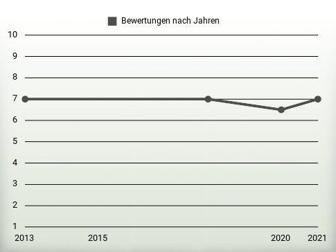 Bewertungen nach Jahren