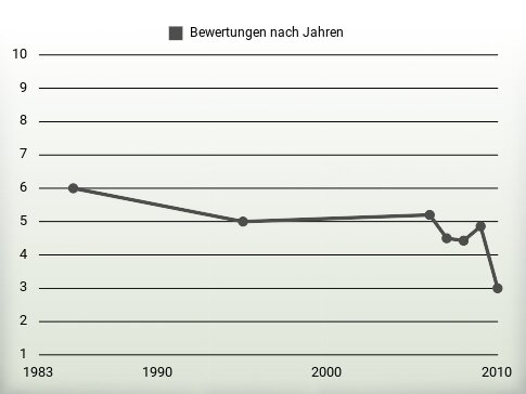 Bewertungen nach Jahren