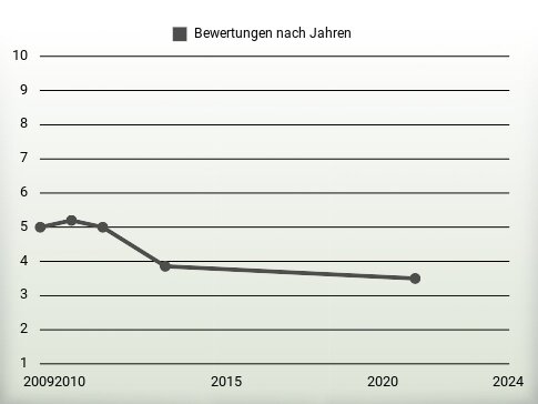 Bewertungen nach Jahren