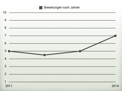 Bewertungen nach Jahren