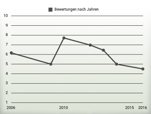 Bewertungen nach Jahren