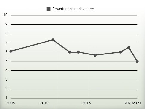 Bewertungen nach Jahren