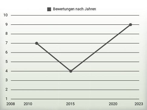 Bewertungen nach Jahren