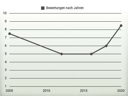 Bewertungen nach Jahren