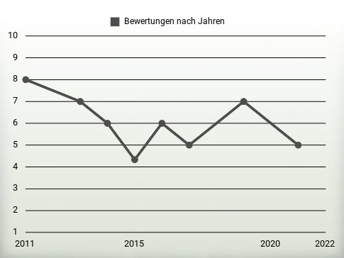 Bewertungen nach Jahren