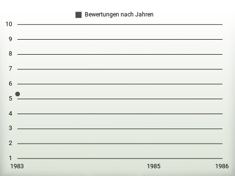 Bewertungen nach Jahren