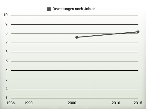 Bewertungen nach Jahren