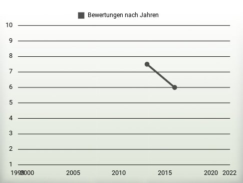 Bewertungen nach Jahren