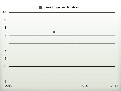 Bewertungen nach Jahren