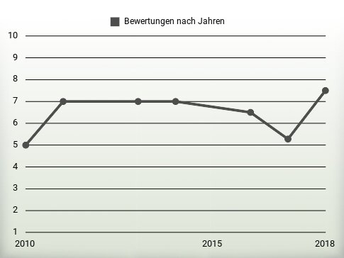 Bewertungen nach Jahren